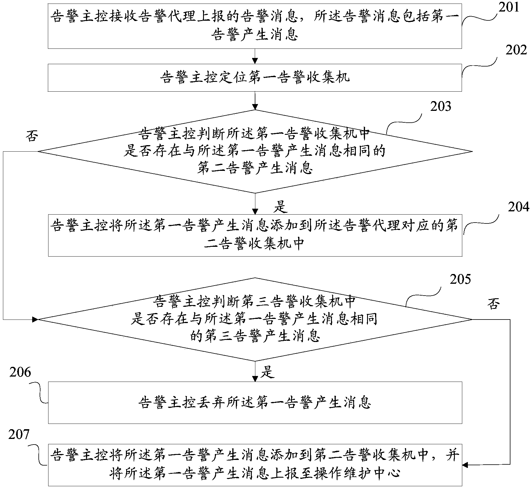 Alarm information processing method, device and system and equipment