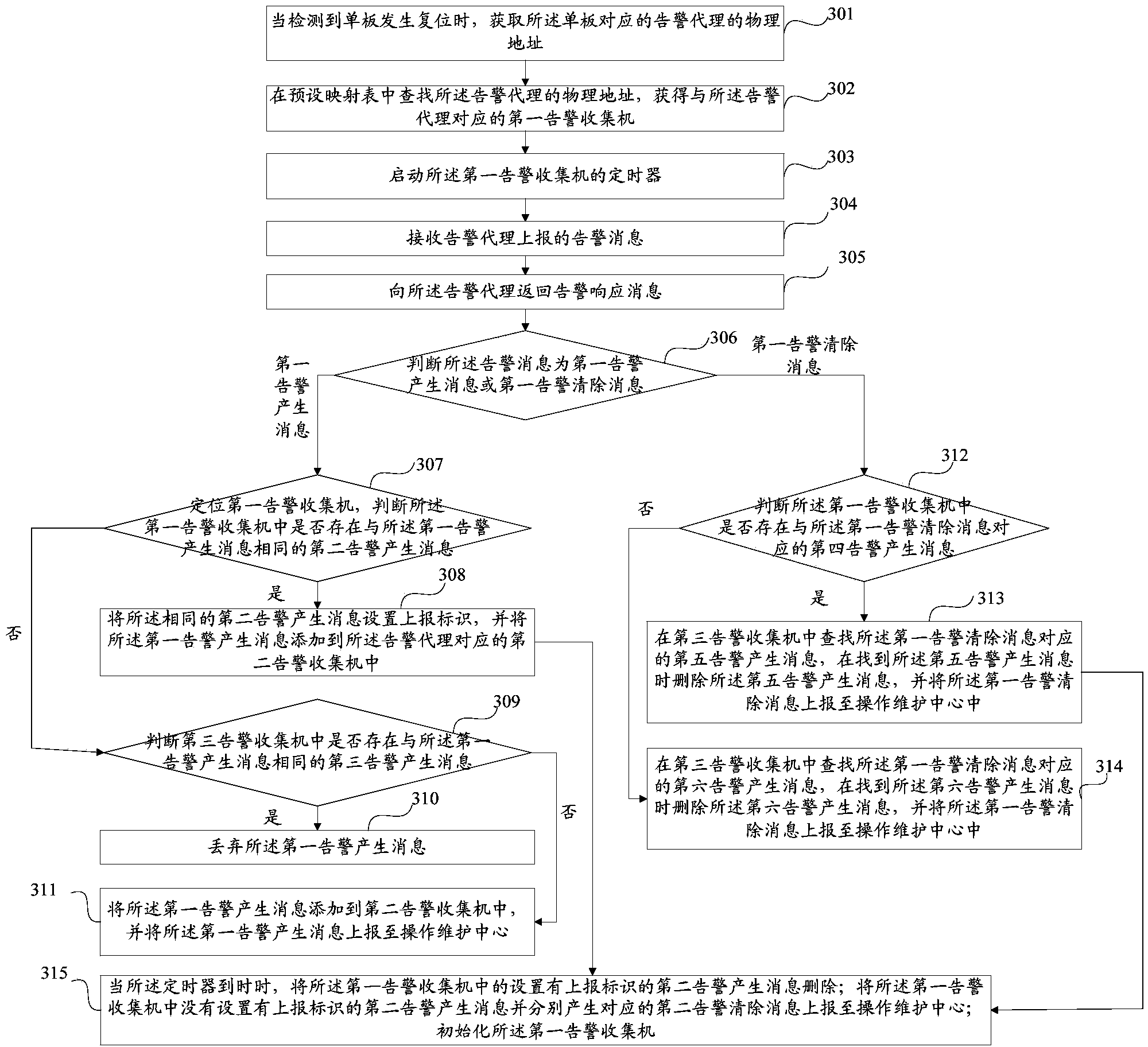 Alarm information processing method, device and system and equipment