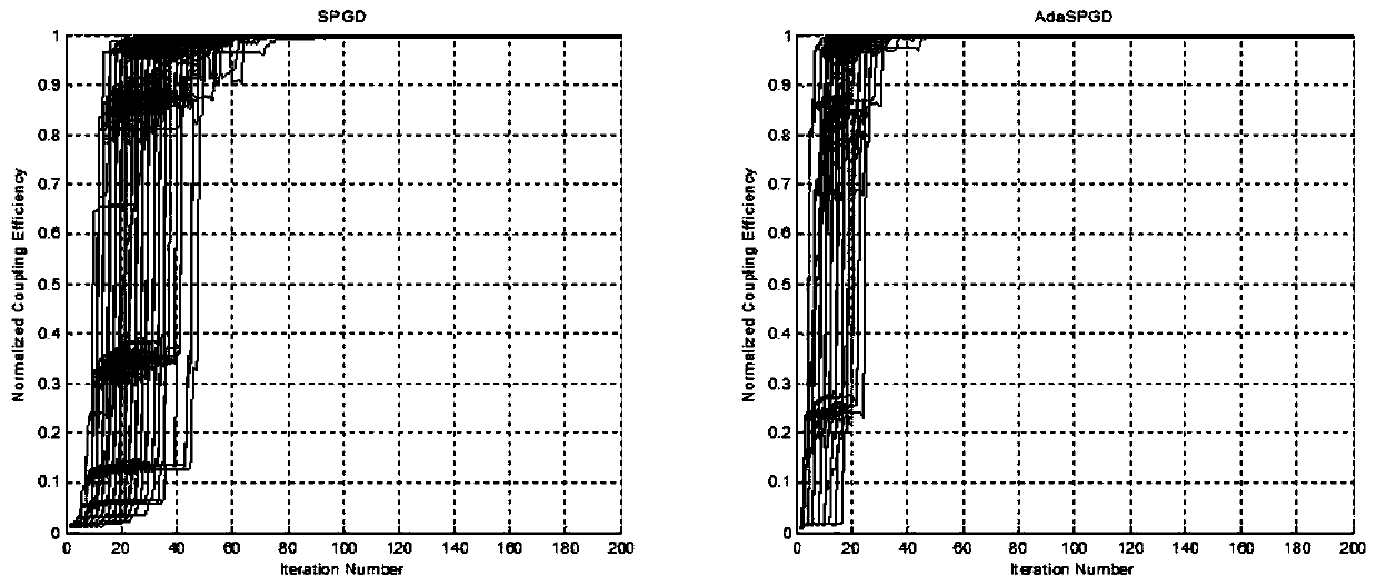 Improved stochastic parallel gradient descent algorithm-based optical fiber coupling method