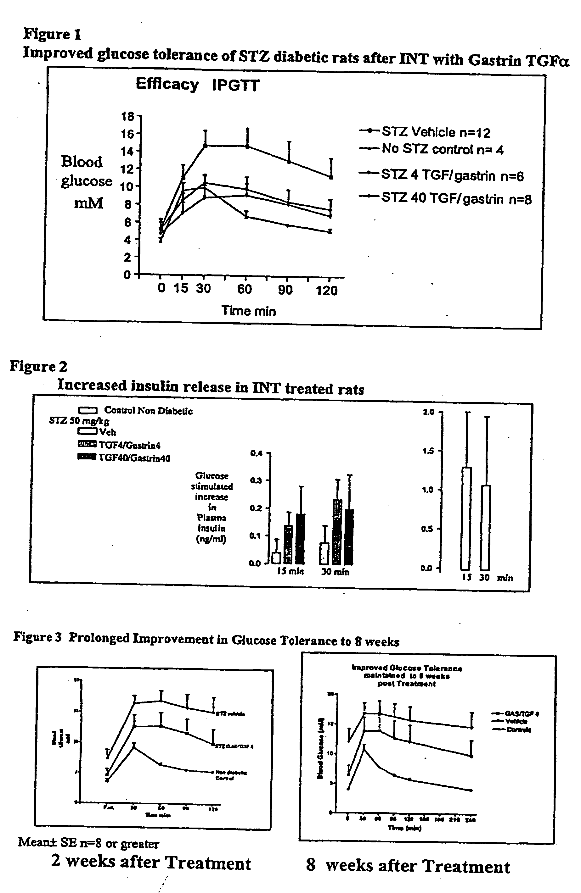 Prolonged efficacy of islet neogenesis therapy methods with a gastrin/CCK receptor ligand and an EGF receptor ligand composition in subjects with preexisting diabetes