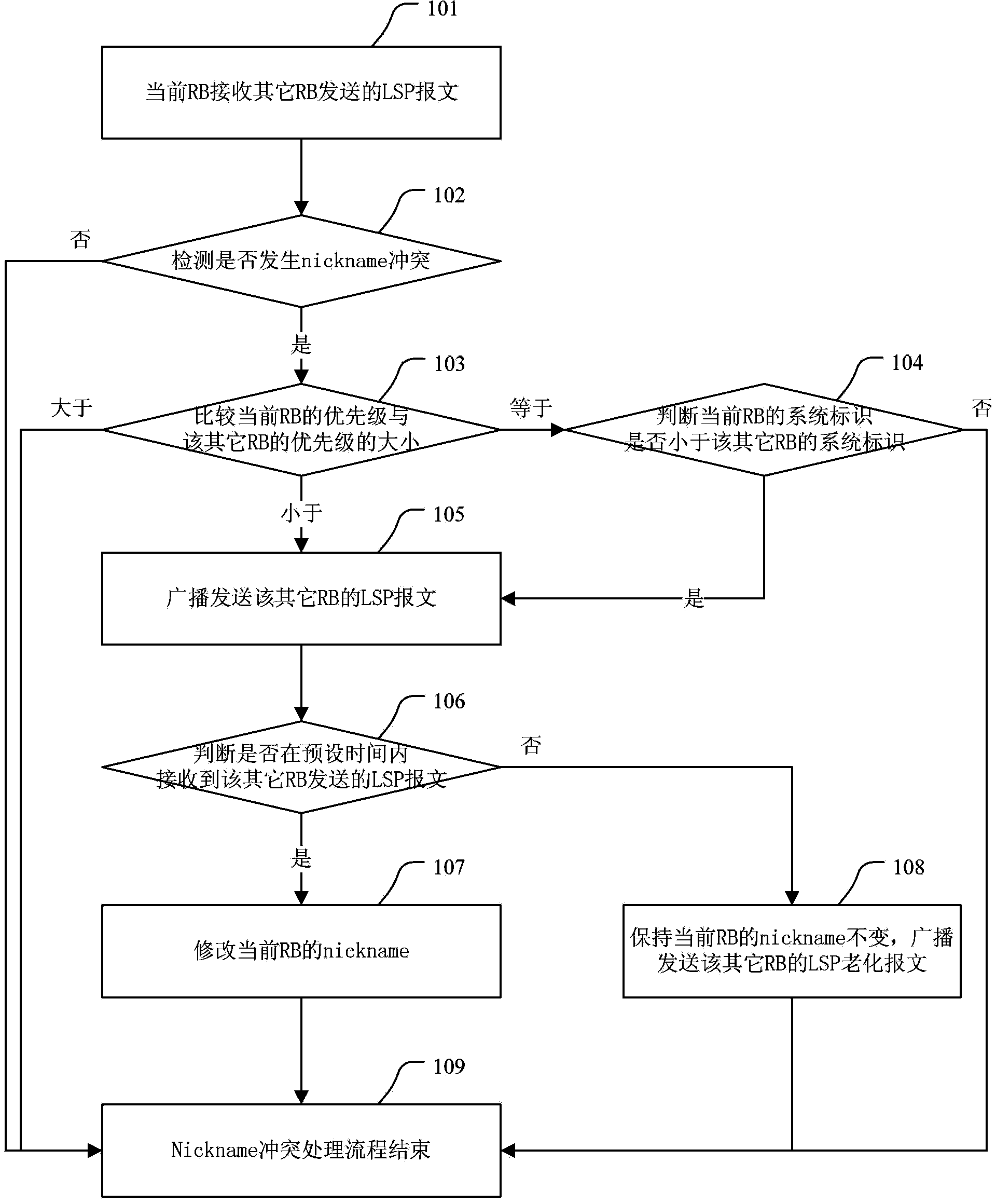 Nickname conflict processing method and device in TRILL network