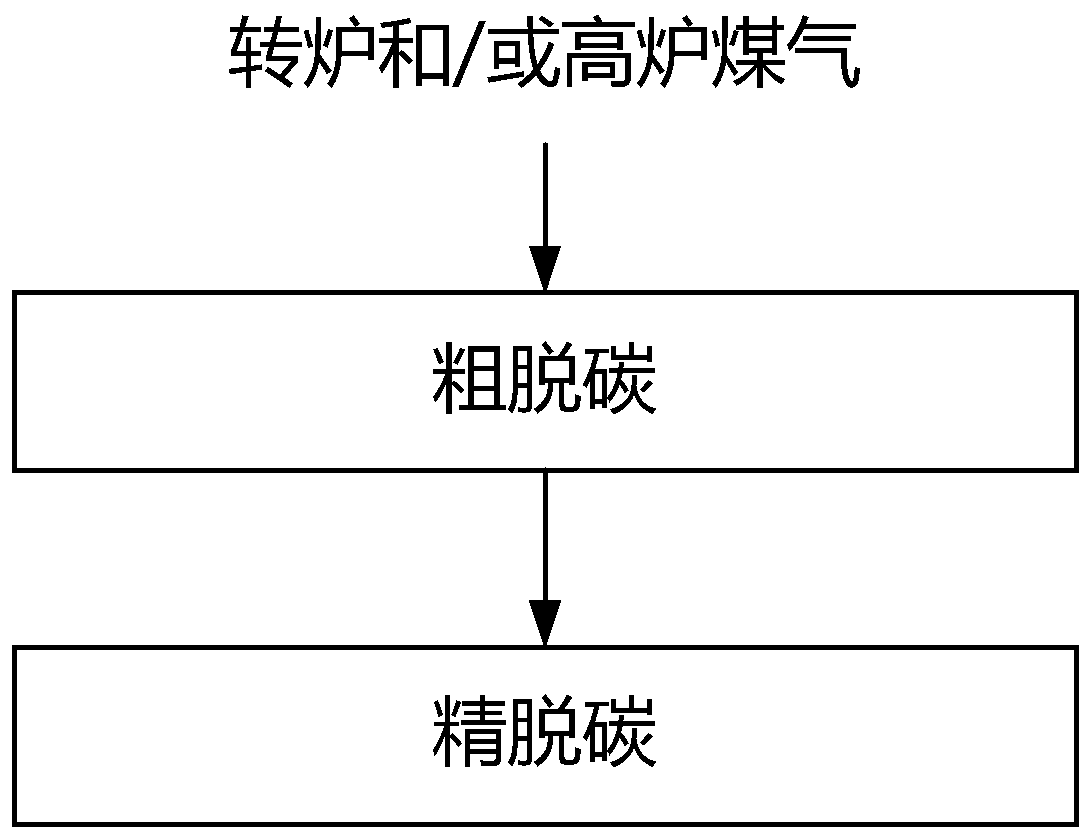 A method for decarbonizing converter and/or blast furnace gas