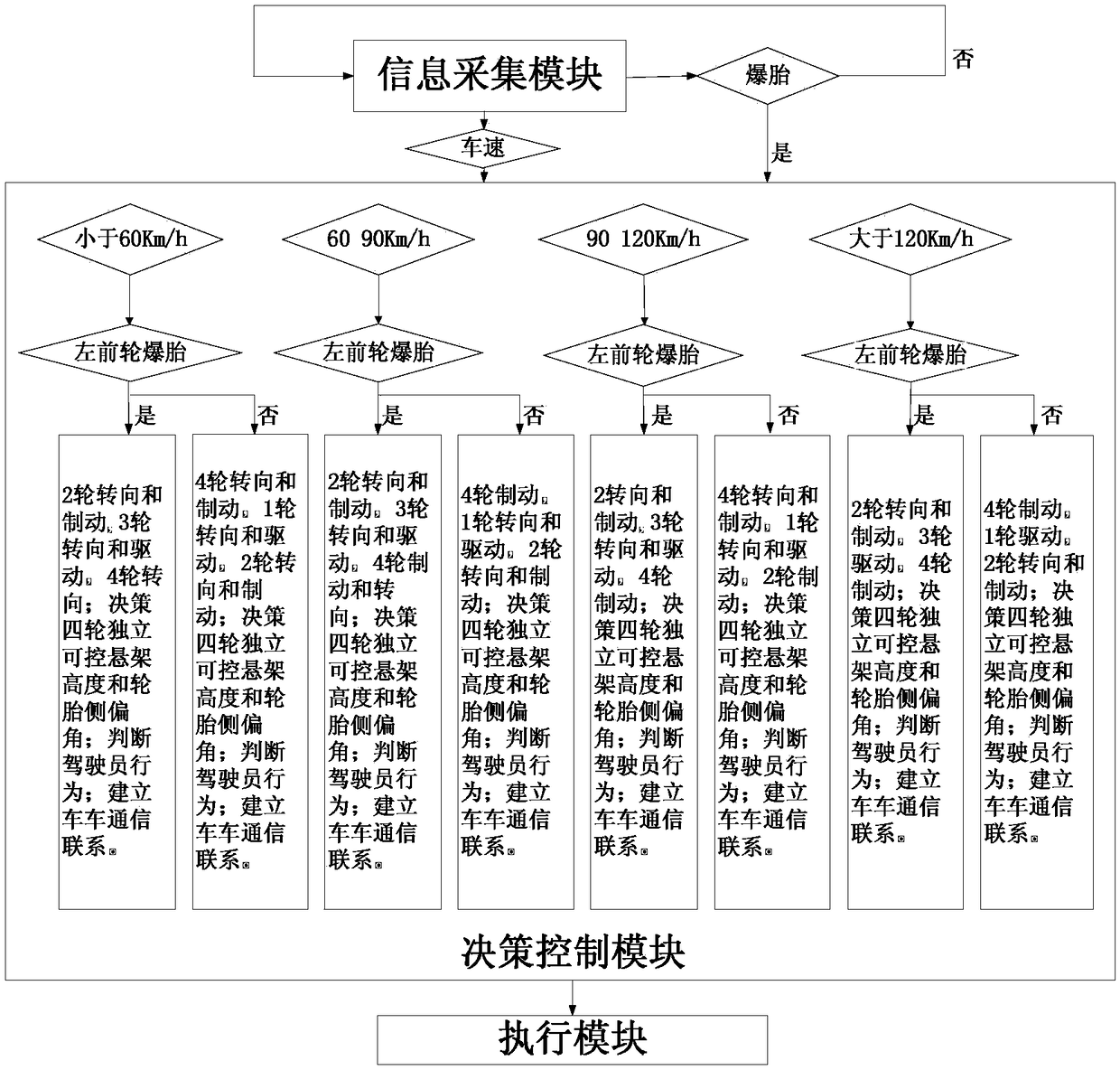 A tire blowout safety control system suitable for electric vehicles