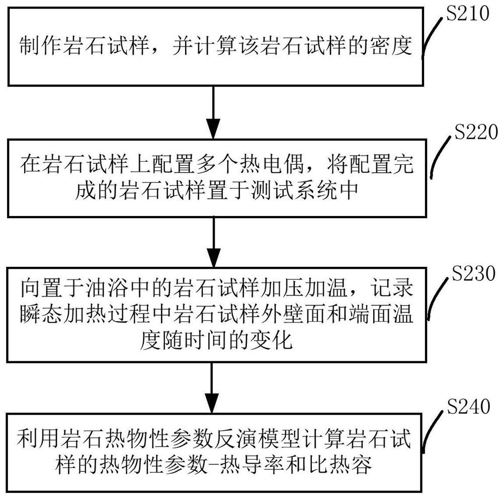 Rock thermophysical property transient test system and method under high temperature and high pressure