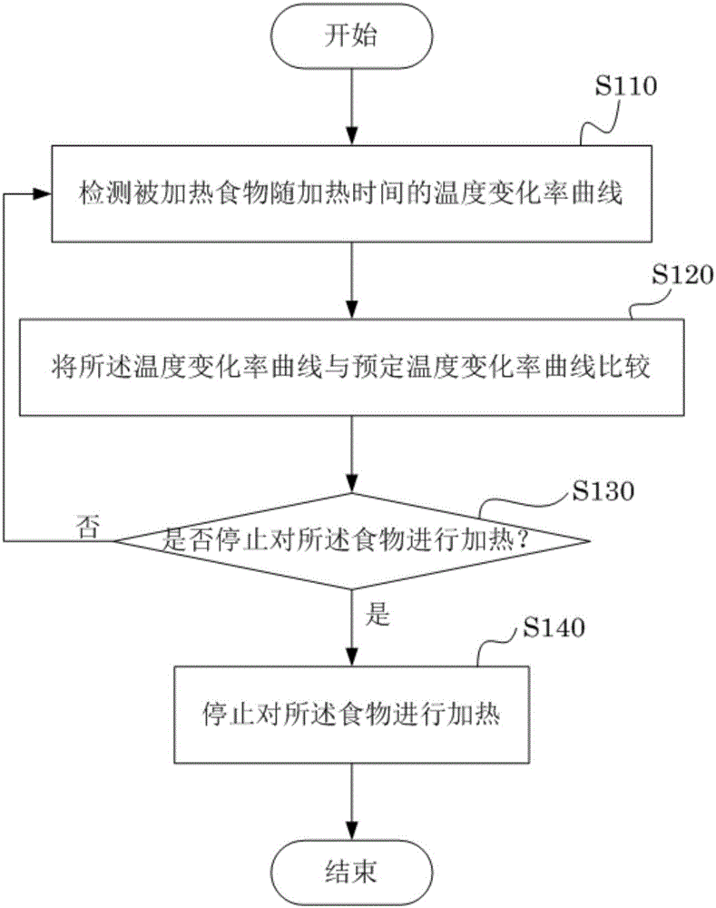 Food heating control method and equipment, and cooking utensil with equipment