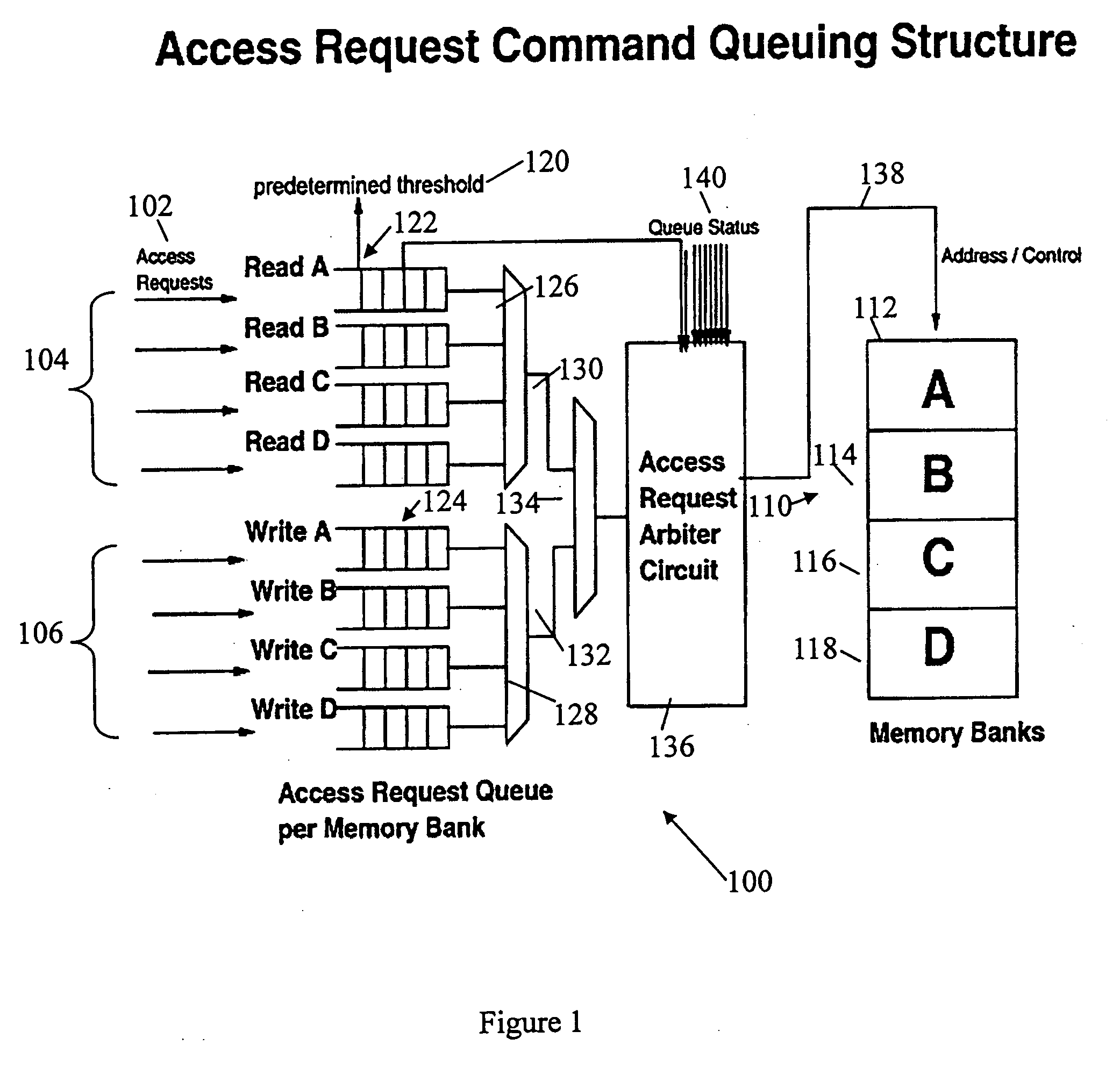 DRAM access command queuing structure