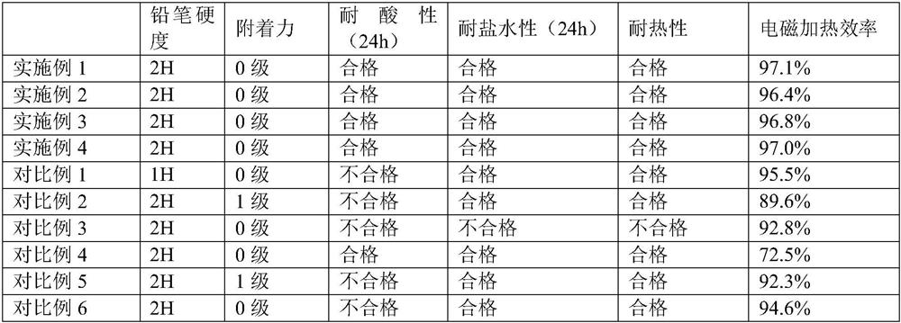 Water-based heat-resistant anticorrosive paint with magnetic conductive function and preparation method of water-based heat-resistant anticorrosive paint