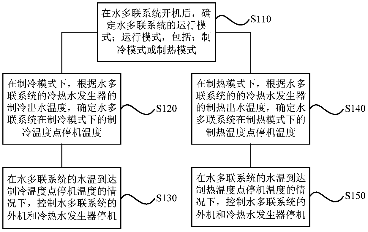 Water multilink system control method, device and storage medium and water multilink system