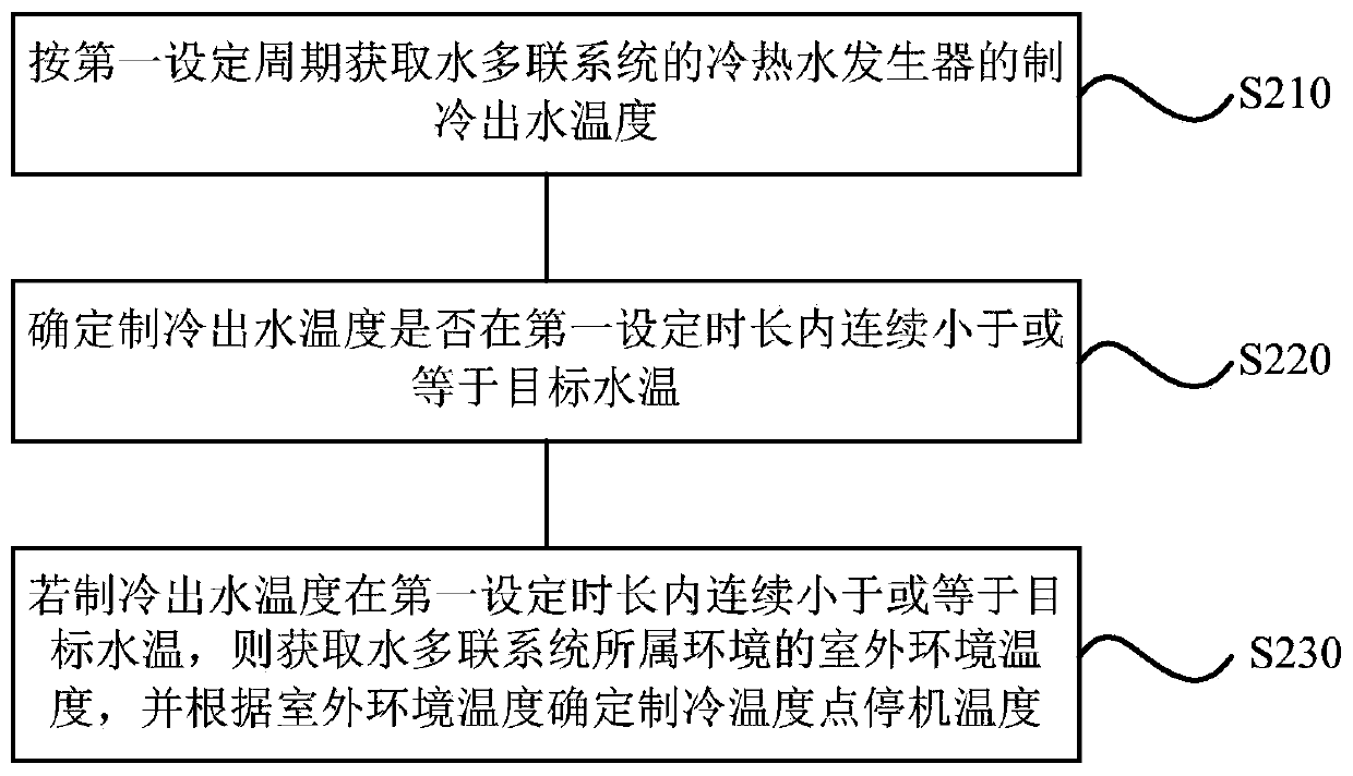 Water multilink system control method, device and storage medium and water multilink system