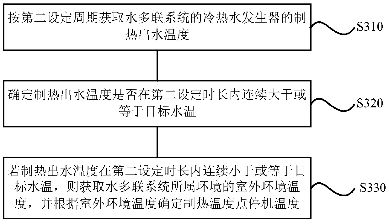 Water multilink system control method, device and storage medium and water multilink system