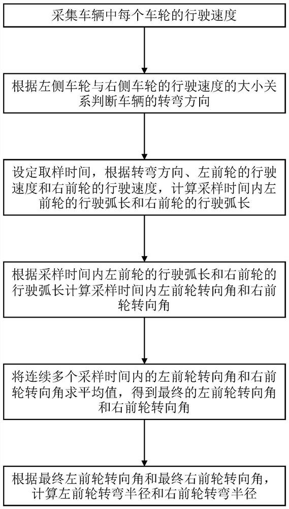 Vehicle turning radius calculation method, terminal equipment and storage medium