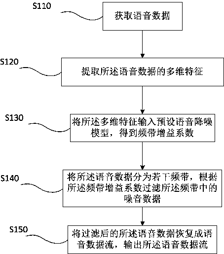 Voice noise reduction method and device, equipment and medium