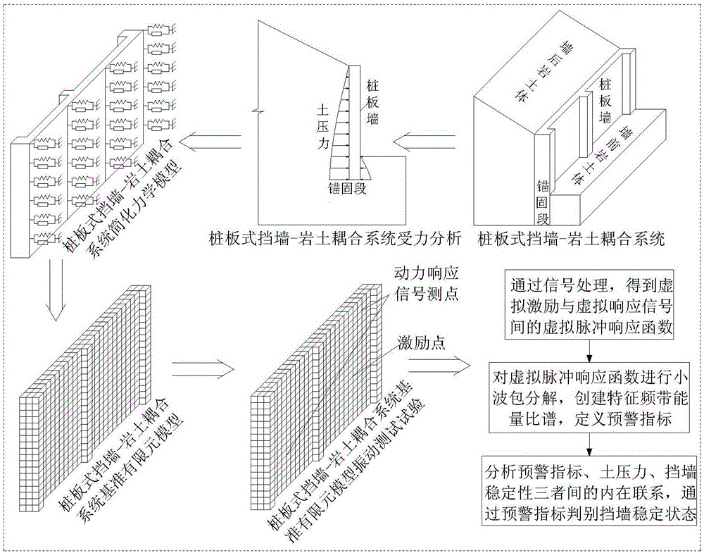 Early-warning method for stability of retaining wall structure