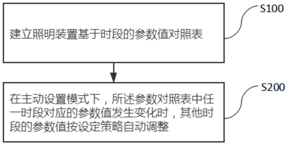 Lighting parameter setting method, application program and lighting device