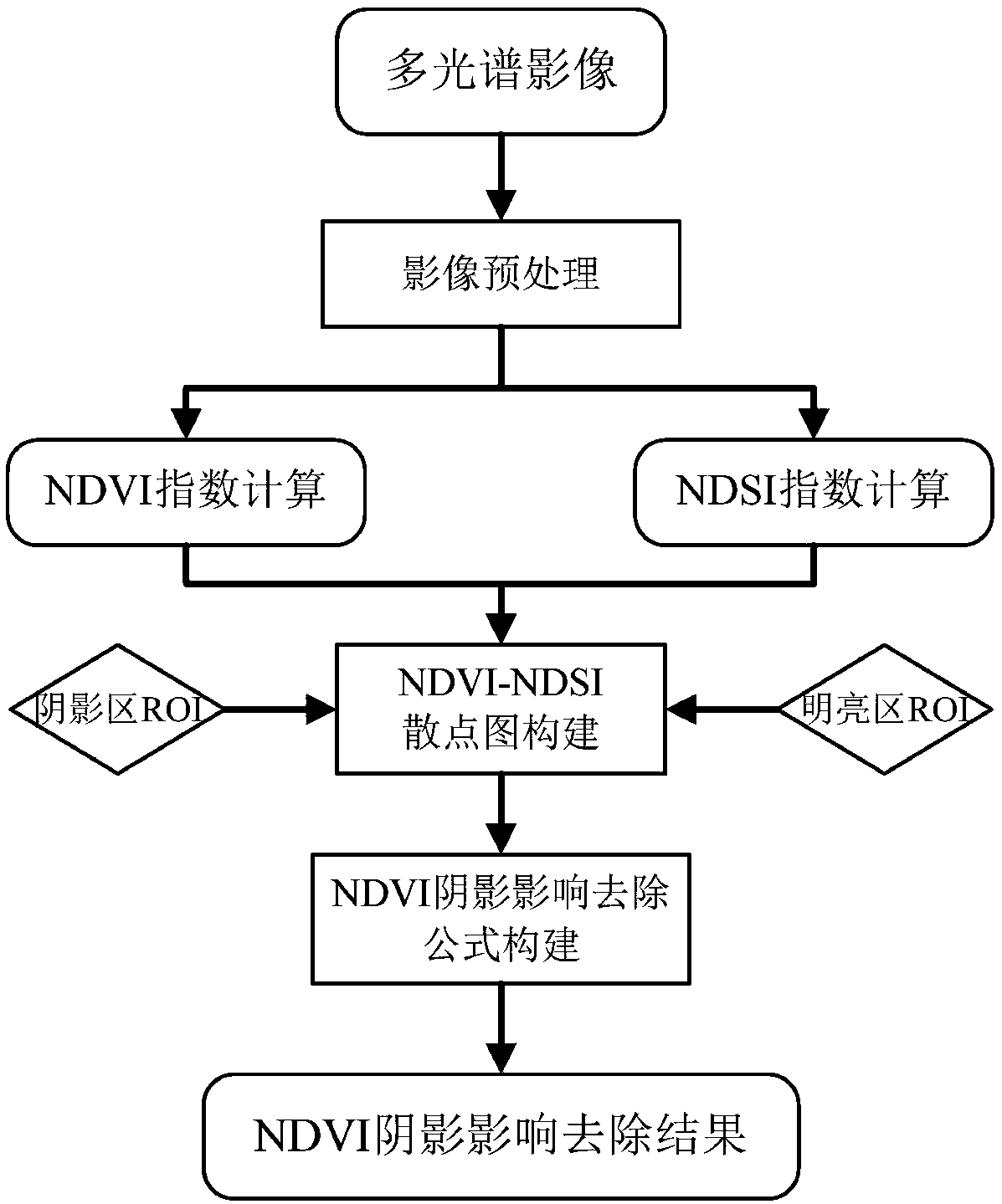 NDVI shadow influence removal method based on remote sensing multispectral images