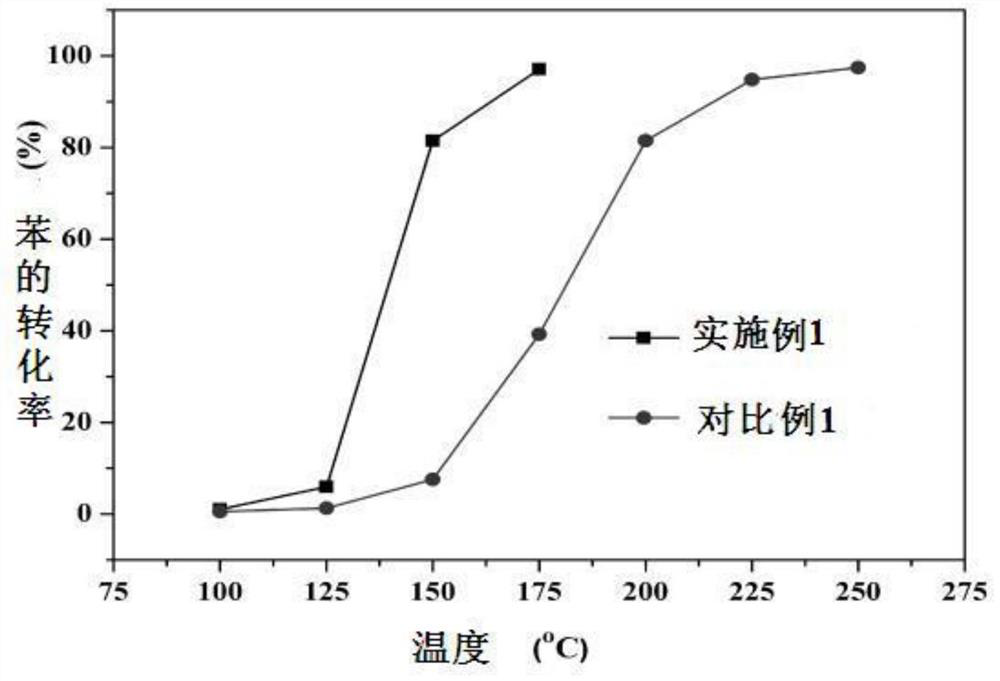 A kind of composite catalyst, preparation method and application of catalytic oxidation vocs