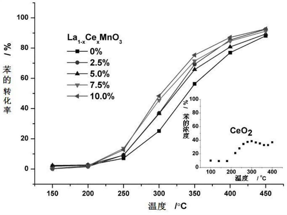 A kind of composite catalyst, preparation method and application of catalytic oxidation vocs