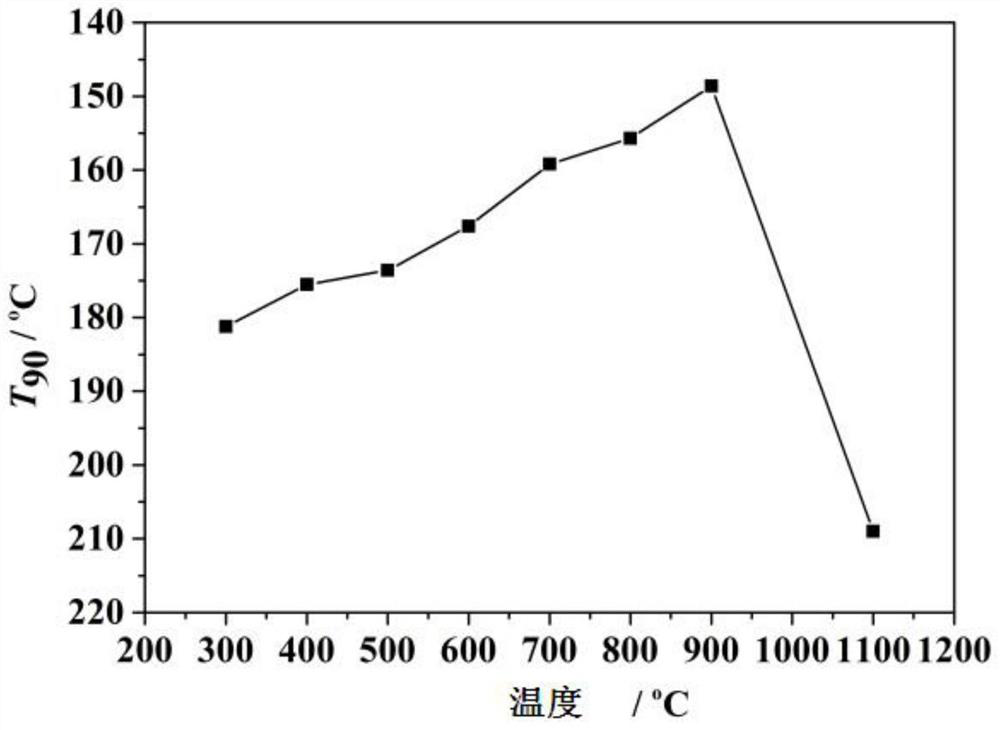 A kind of composite catalyst, preparation method and application of catalytic oxidation vocs