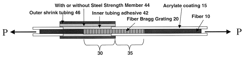 Fiber-Bragg-grating-based strain measuring apparatus, system and method