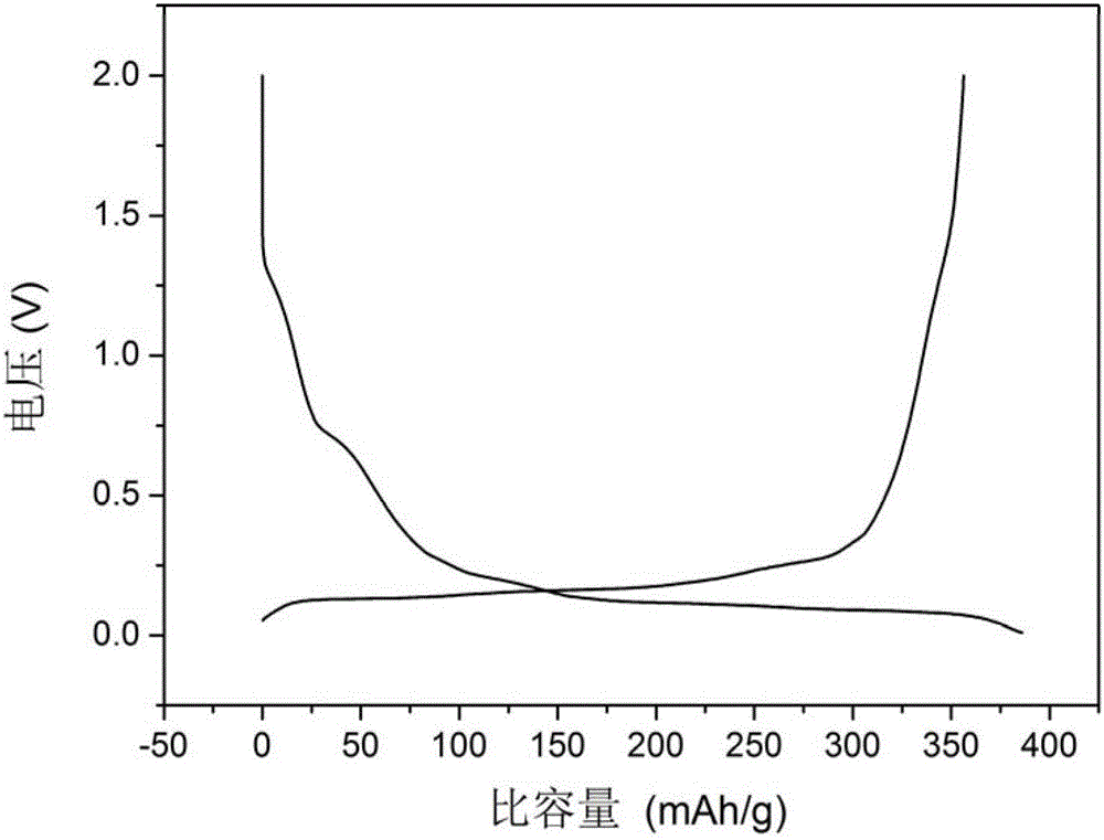 Coke powder-based cathode material of lithium ion power battery and preparation method thereof