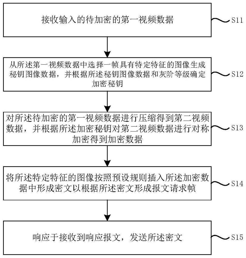 User data encryption and decryption method and device and electronic equipment
