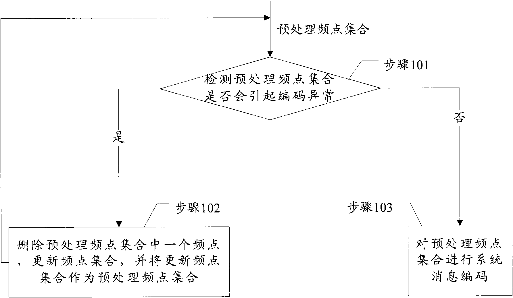 Method and device for coding system message