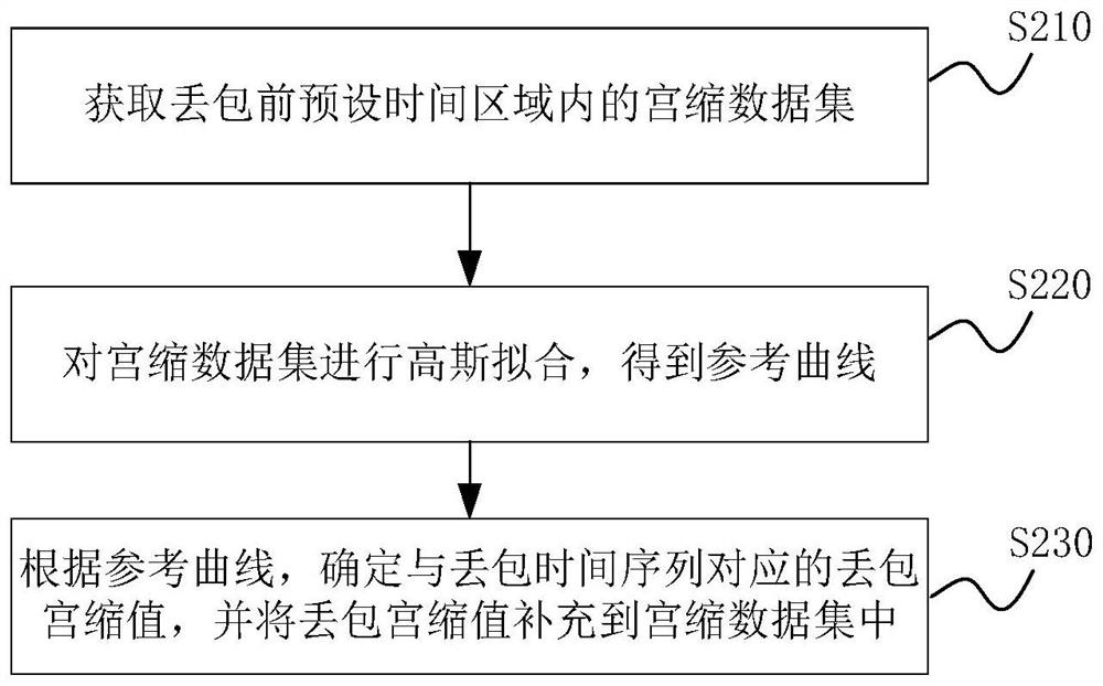 Packet loss processing method and device for uterine contraction data, computer equipment and storage medium