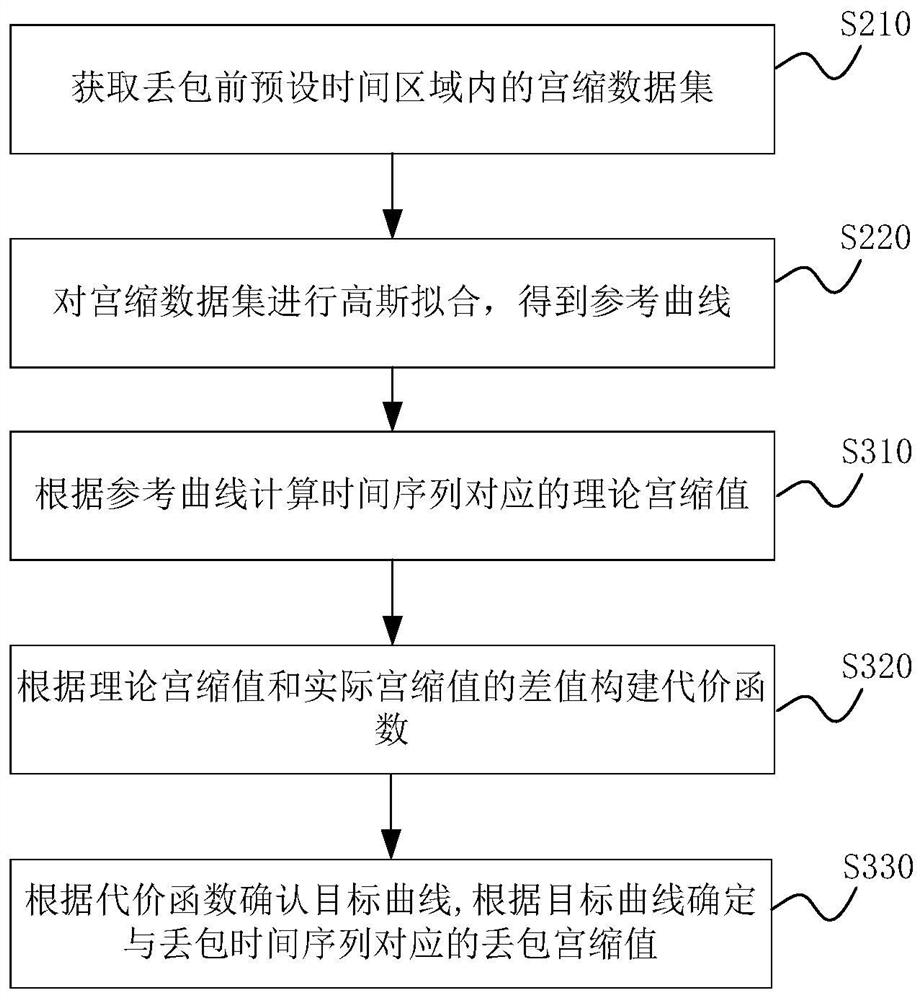 Packet loss processing method and device for uterine contraction data, computer equipment and storage medium