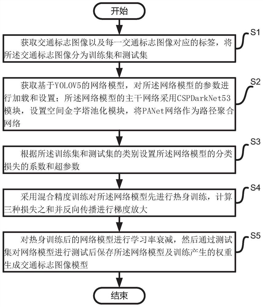 Traffic sign recognition model training method and system