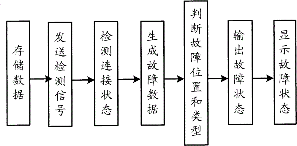 A LED online detection and fault display method