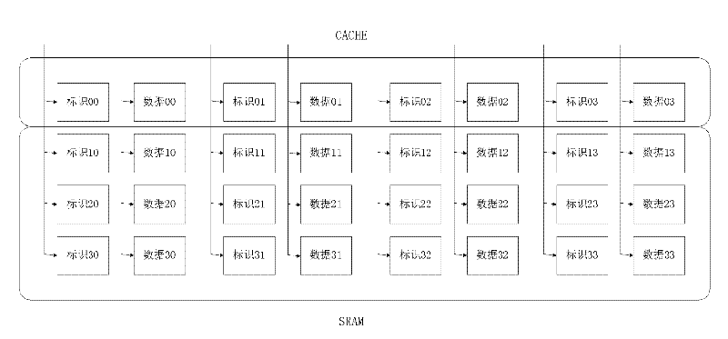 System and method for carrying out configuration on memories