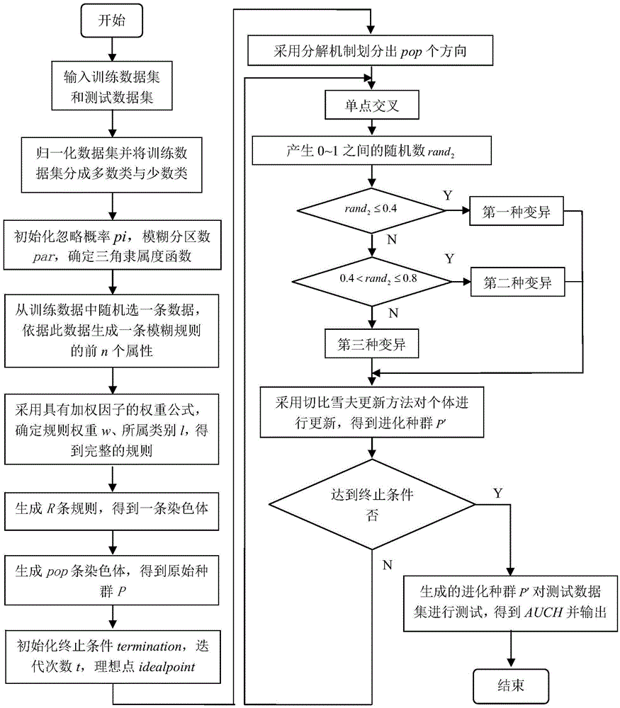 Multi-target evolutionary fuzzy rule classification method based on decomposition