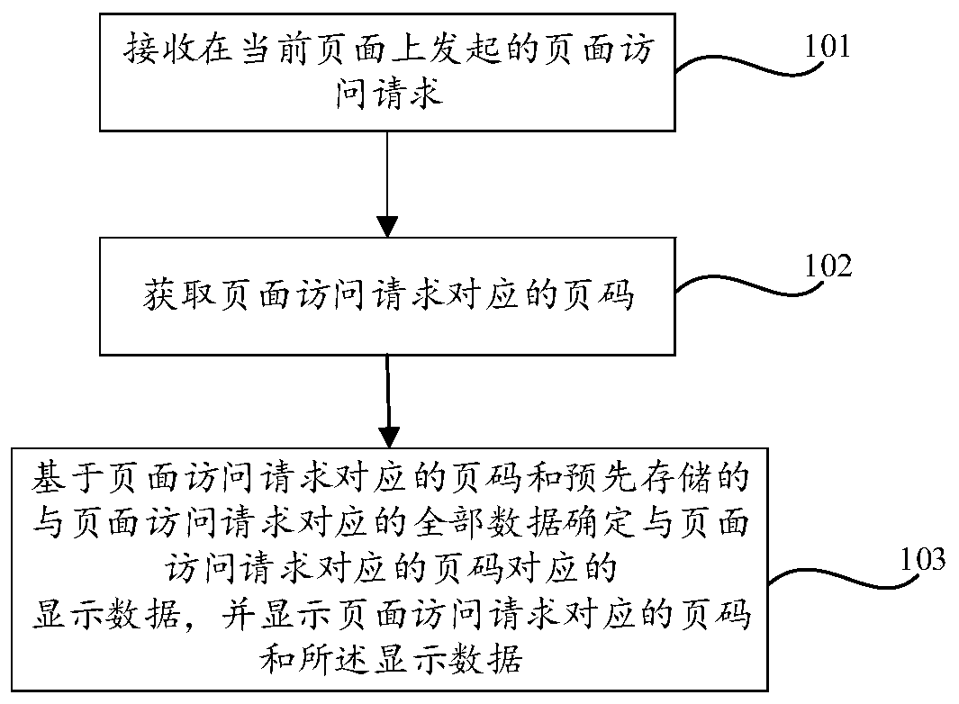 Front-end paging method and device and readable storage medium