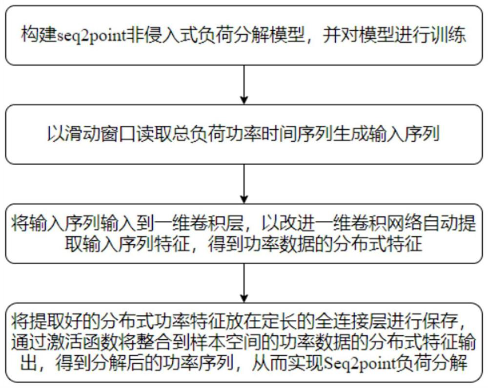 Non-intrusive load decomposition method based on seq2point network