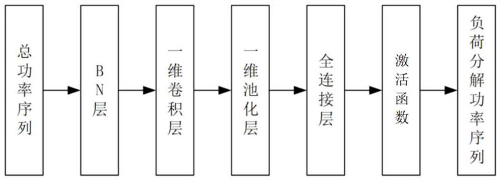 Non-intrusive load decomposition method based on seq2point network