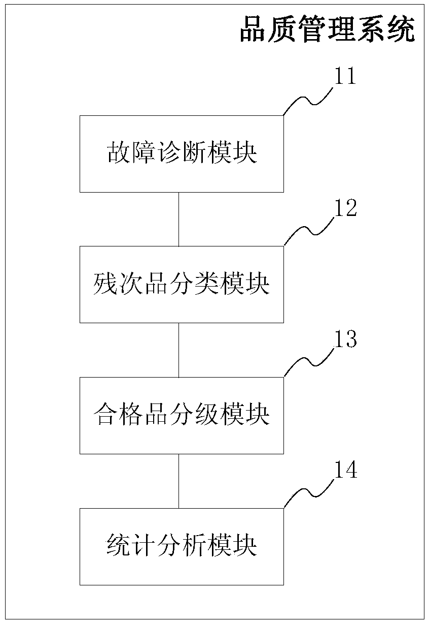 Quality management system and method suitable for planetary gear, terminal and storage medium