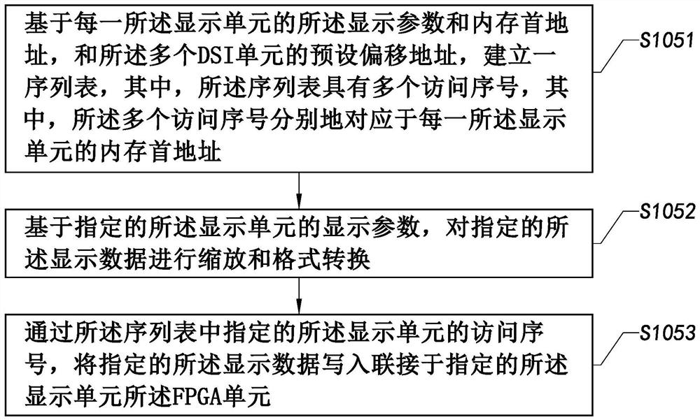 Electronic device multi-screen display method, multi-screen display system, electronic device and computer readable medium