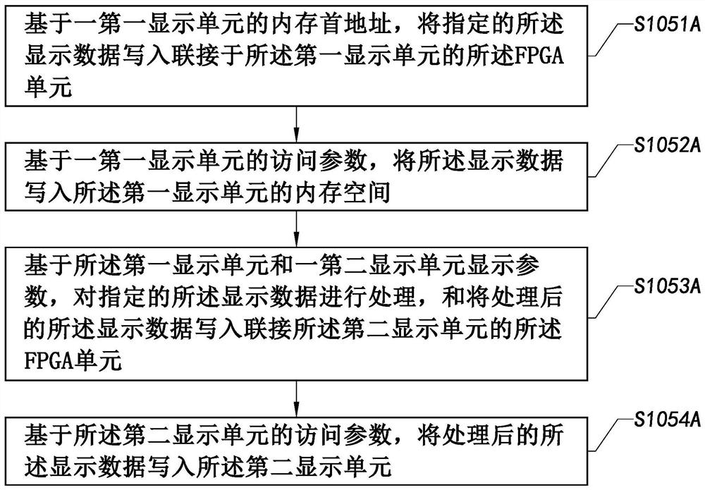 Electronic device multi-screen display method, multi-screen display system, electronic device and computer readable medium