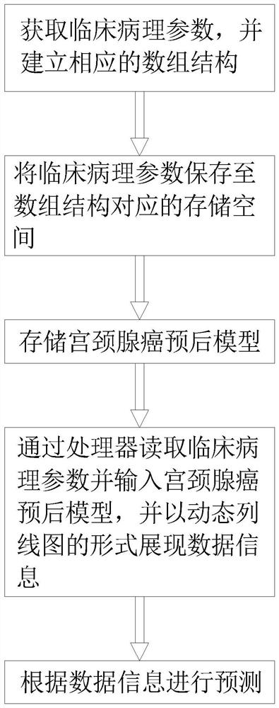 Cervical adenocarcinoma prognosis method