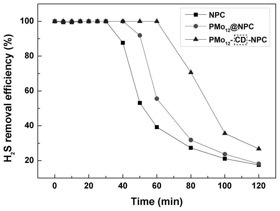 Polyacid functionalized nitrogen-rich porous carbon as well as preparation method and application thereof