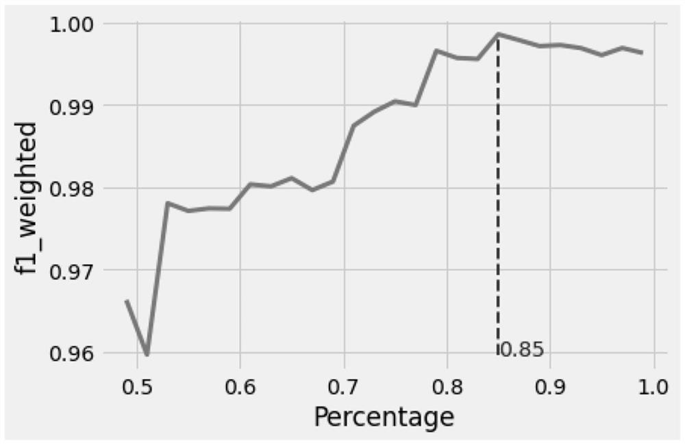 Oil well pipe special buckle screwing quality judgment method based on ensemble learning algorithm