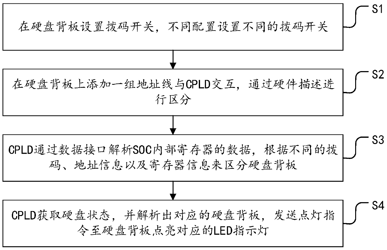 Method and system for achieving self-adaptive hard disk backboard lighting through CPLD CPLD