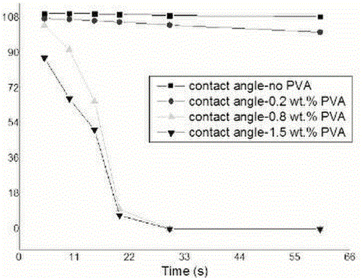 A method for hydrophilic modification of polyester fiber by pva