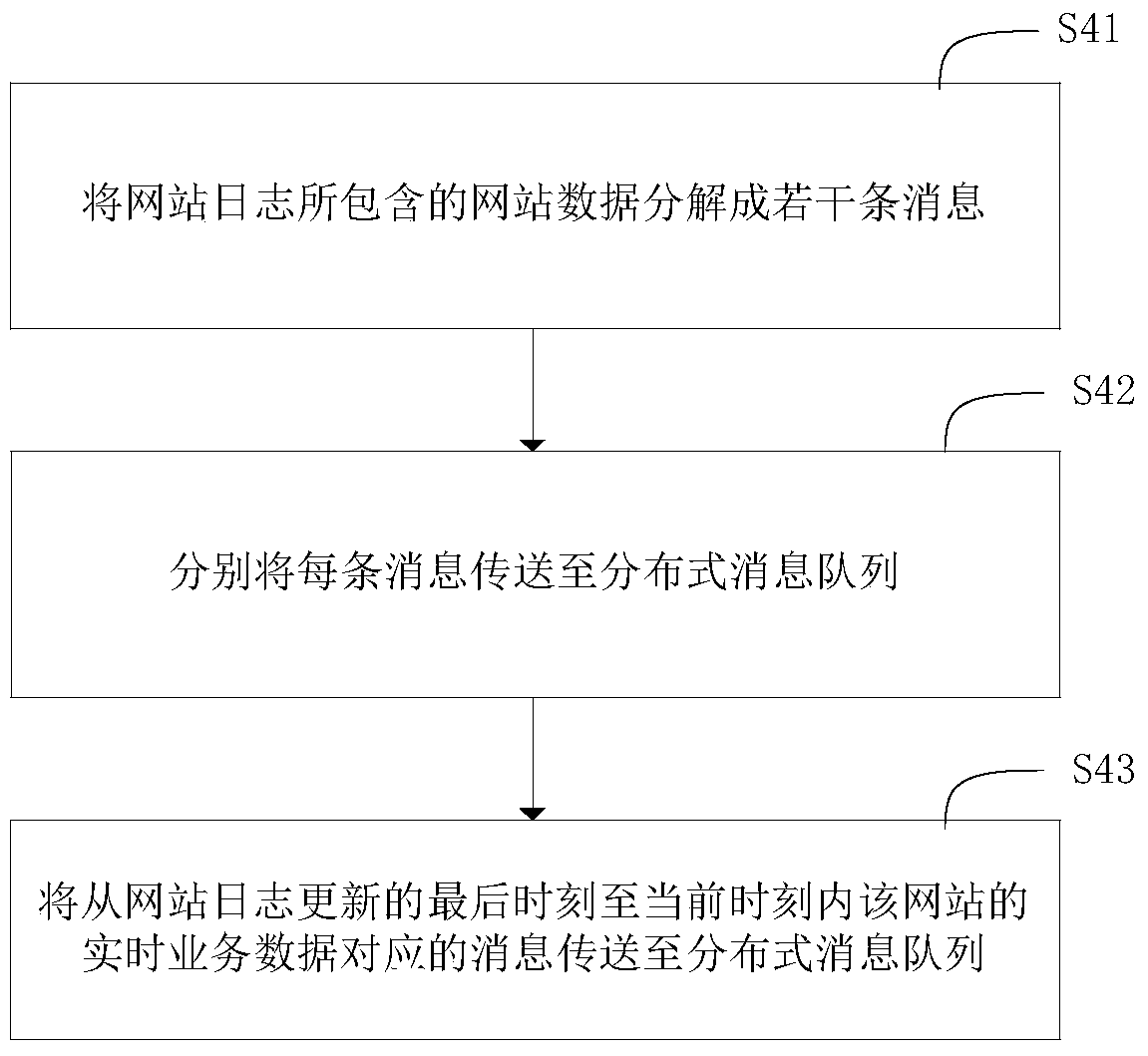 Website data updating method and system