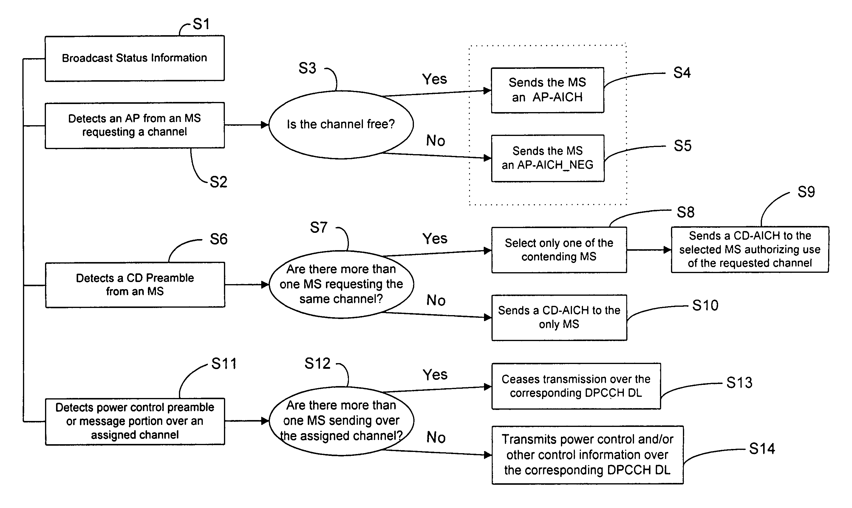 Hybrid DSMA/CDMA (digital sense multiple access/code division multiple access) method with collision resolution for packet communications