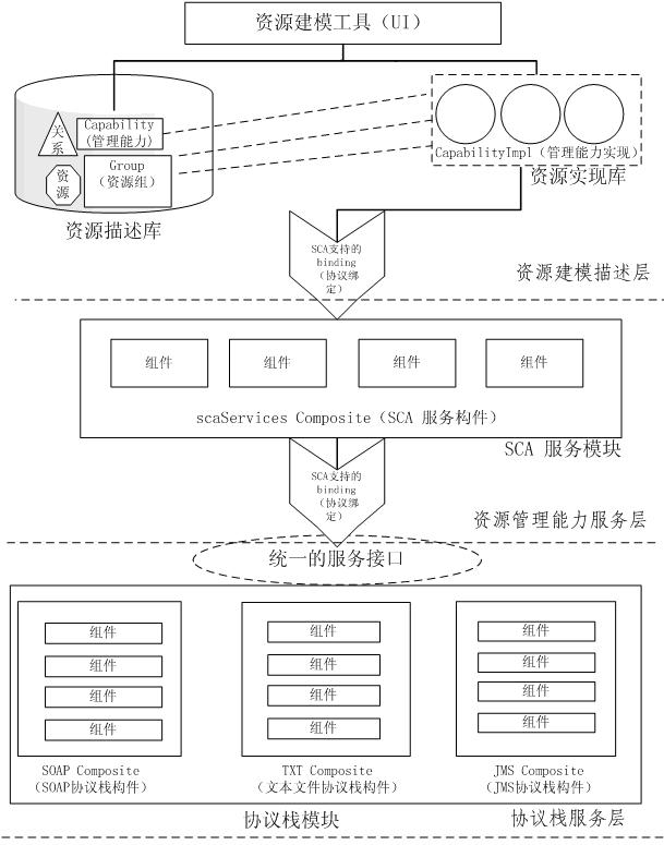 Service-configurable comprehensive resource monitoring managing system and method