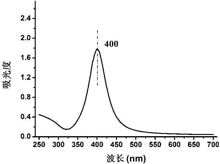 Method for preparing nano-silver water solution by modified glucose
