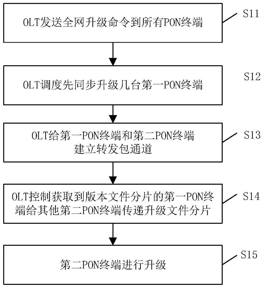 Pon terminal upgrade method, system and olt equipment based on olt scheduling