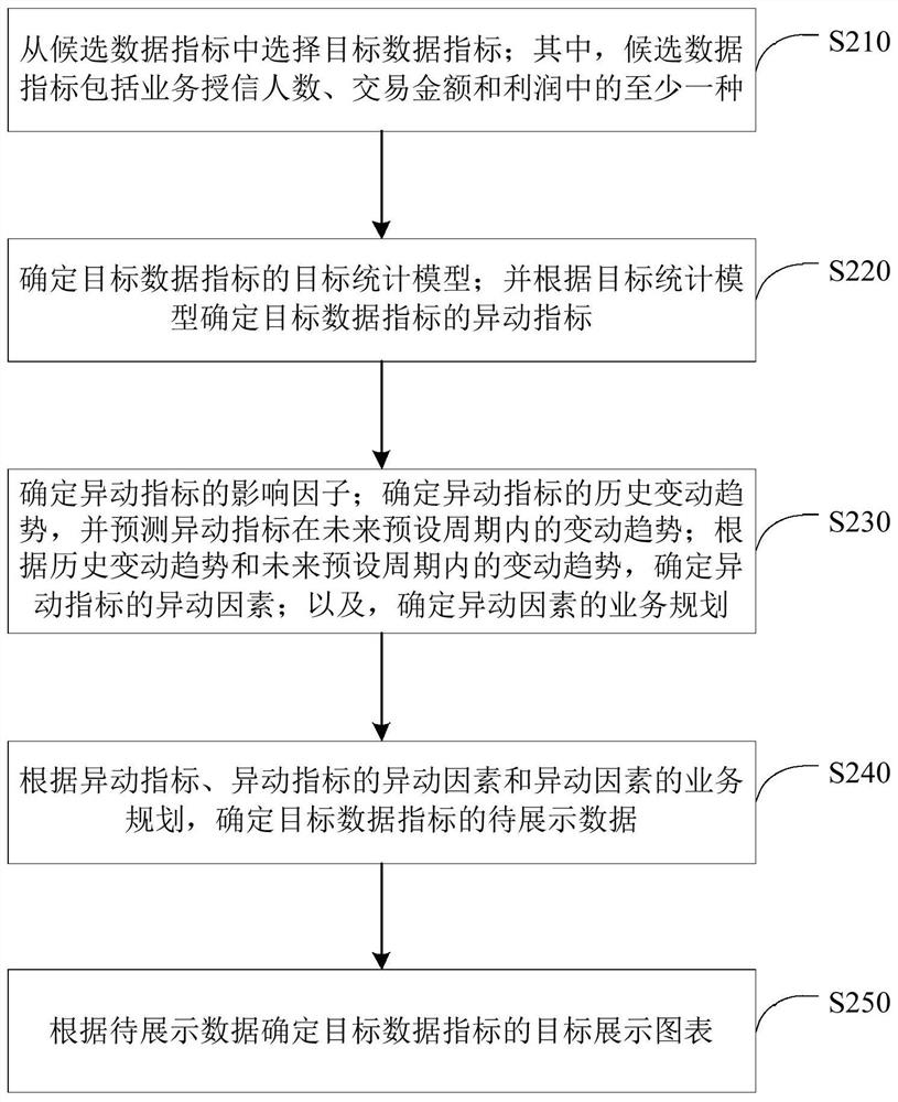 Data display chart processing method and device, equipment and medium