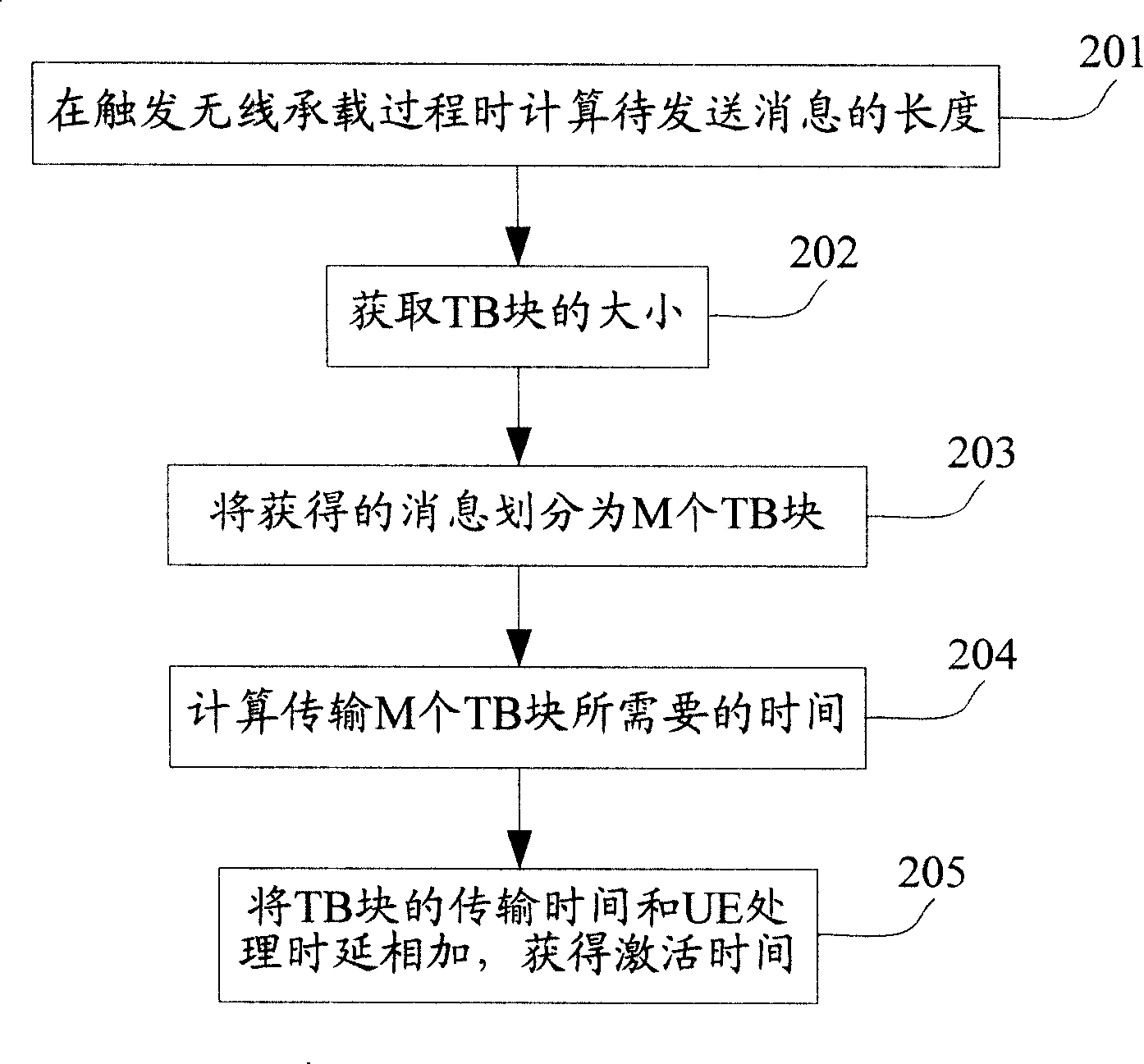 Method and device for computing activation time